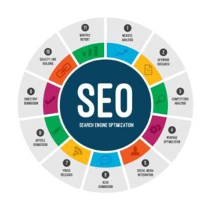 a graphical representation of SEO services in Bangalore